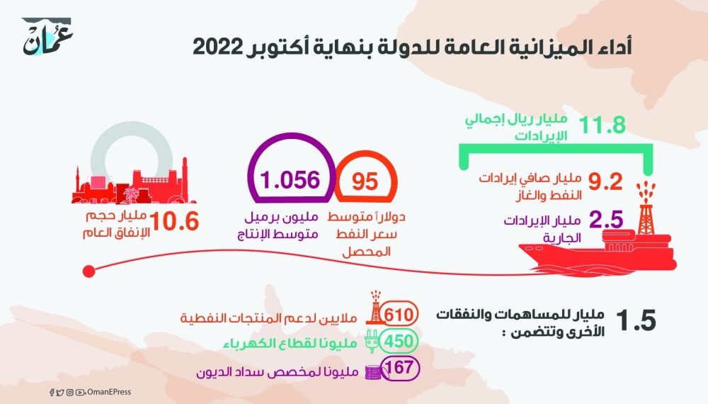 الايرادات العامة ترتفع إلى 11.8 مليار والفائض 1.2 مليار