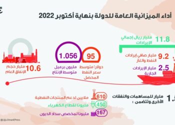 الايرادات العامة ترتفع إلى 11.8 مليار والفائض 1.2 مليار