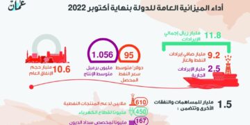 الايرادات العامة ترتفع إلى 11.8 مليار والفائض 1.2 مليار
