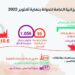 الايرادات العامة ترتفع إلى 11.8 مليار والفائض 1.2 مليار