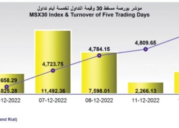 بورصة مسقط تكسب 67 نقطة .. وقيمة التداول تصعد بنسبة 81%