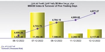 بورصة مسقط تكسب 67 نقطة .. وقيمة التداول تصعد بنسبة 81%