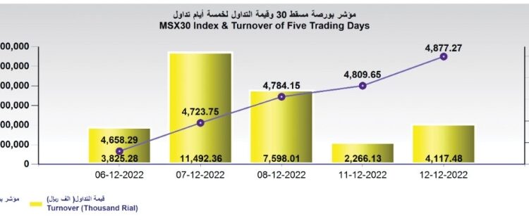 بورصة مسقط تكسب 67 نقطة .. وقيمة التداول تصعد بنسبة 81% 1 بورصة مسقط تكسب 67 نقطة .. وقيمة التداول تصعد بنسبة 81%