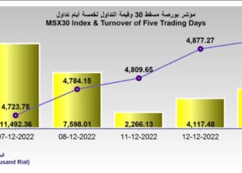 بورصة مسقط تغلق مرتفعة عند 4898.8 نقطة.. والتداول يقفز إلى 5.4 مليون ريال