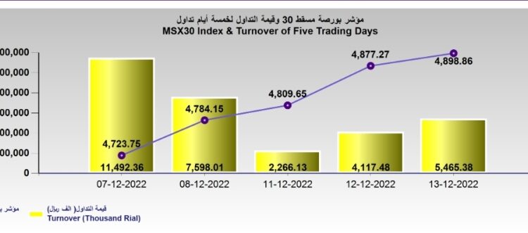 بورصة مسقط تغلق مرتفعة عند 4898.8 نقطة.. والتداول يقفز إلى 5.4 مليون ريال
