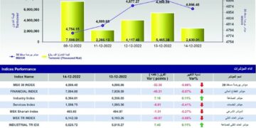 مؤشر بورصة مسقط يغلق منخفضا عند مستوى 4866 نقطة