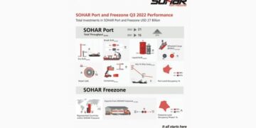 Sohar Port and Freezone poised for strong growth in 2023