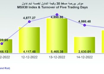 بورصة مسقط تفقد 10.3 نقطة وقيمة التداولات عند 3.6 مليون ريال