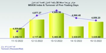 بورصة مسقط تفقد 10.3 نقطة وقيمة التداولات عند 3.6 مليون ريال