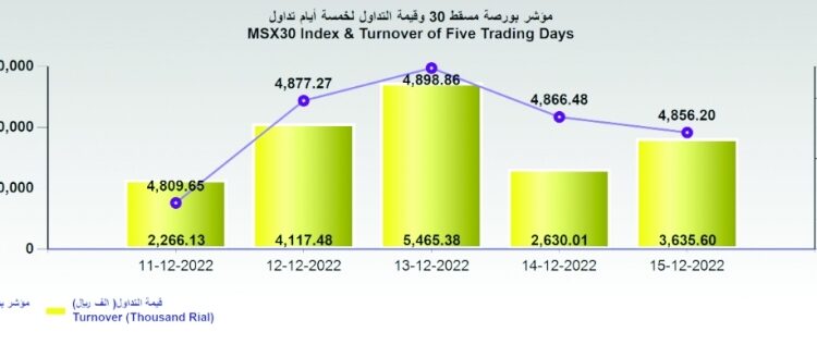 بورصة مسقط تفقد 10.3 نقطة وقيمة التداولات عند 3.6 مليون ريال 1 بورصة مسقط تفقد 10.3 نقطة وقيمة التداولات عند 3.6 مليون ريال