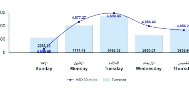 تحسن عام في أداء القطاعات الرئيسية يكسب المؤشر الأسبوعي لبورصة مسقط 72 نقطة 1 تحسن عام في أداء القطاعات الرئيسية يكسب المؤشر الأسبوعي لبورصة مسقط 72 نقطة
