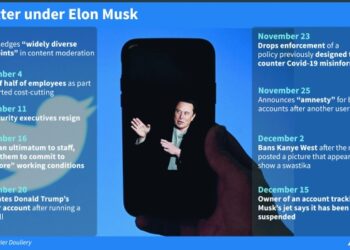 Twitter suspends accounts of journalists covering Musk