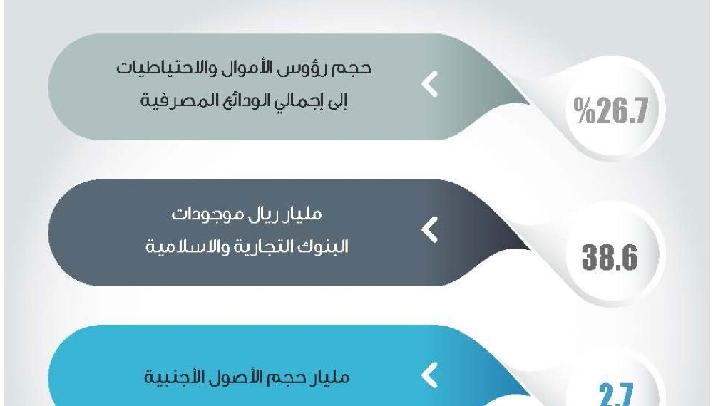 38.6 مليار ريال إجمالي موجودات القطاع المصرفي في سلطنة عمان 1 38.6 مليار ريال إجمالي موجودات القطاع المصرفي في سلطنة عمان