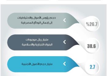 38.6 مليار ريال إجمالي موجودات القطاع المصرفي في سلطنة عمان