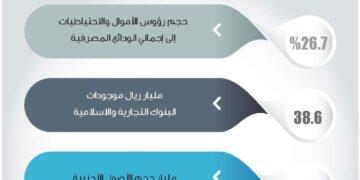 38.6 مليار ريال إجمالي موجودات القطاع المصرفي في سلطنة عمان 13 38.6 مليار ريال إجمالي موجودات القطاع المصرفي في سلطنة عمان