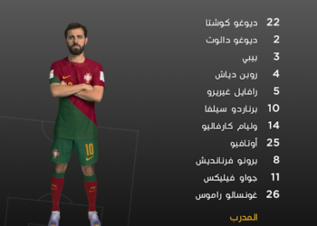 المنتخب البرتغالي يتجاوز مطب سويسرا بفوز كبير ويضرب موعداً مع المنتخب المغربي في ربع نهائي كأس العالم FIFA قطر 2022™