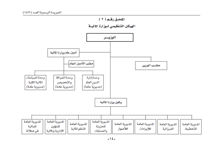 <br>تعرّف على تفاصيل المرسوم السلطاني بتحديد اختصاصات وزارة المالية واعتماد هيكلها التنظيمي 2 5 1 750x537 1