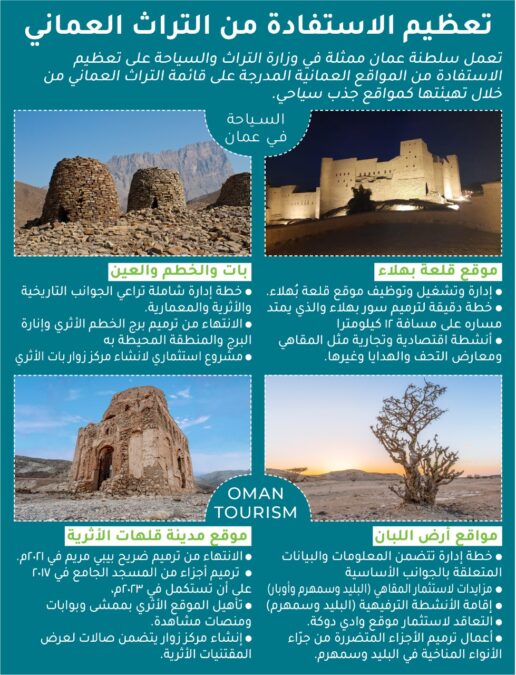 <br>5 مواقع عُمانية مسجلة في قائمة التراث العالمي تعزز المقومات السياحية وتجلب الاستثمار للقطاع 3 F6DC4EF9 06BB 4B34 AA98 121079C06B4C