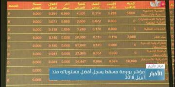 مؤشر بورِصة مسقط يسجل أفضل مستوياته منذ عام 2018 والقيمة السوقية تسجل أكثر من 23 مليار ريال عماني.