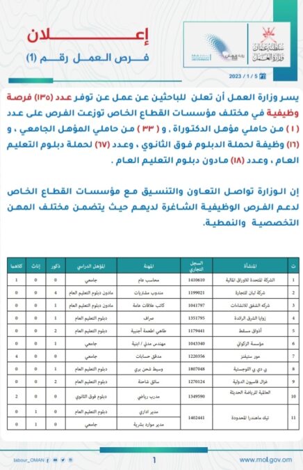 وزارة العمل تعلن 135 شاغر وظيفي بالقطاع الخاص 2 IMG ٢٠٢٣٠١٠٥ ١١٥٥٥٥