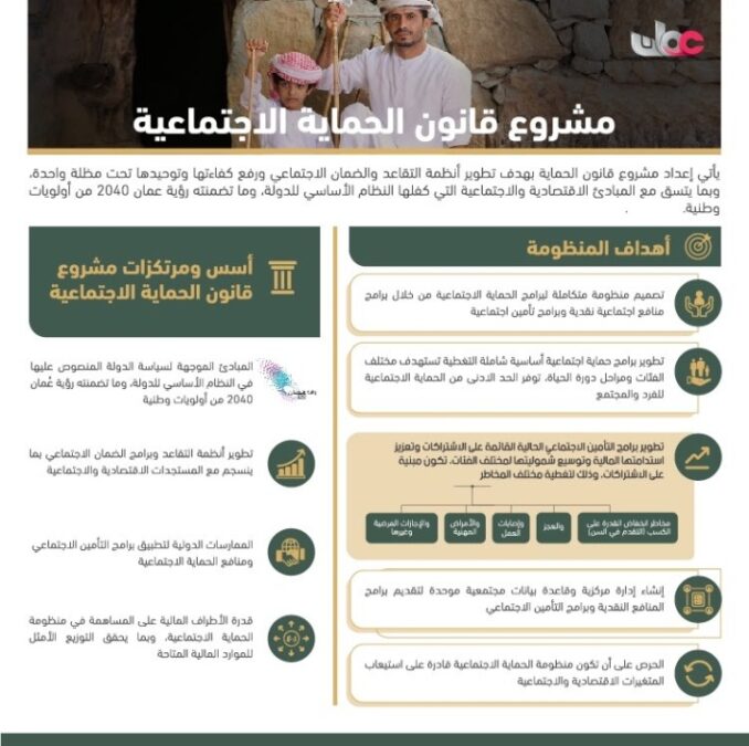 إحالة مشروع قانون الحماية الاجتماعية إلى مجلس عُمان 2 IMG ٢٠٢٣٠٢١٤ ١٤٠٨١٩