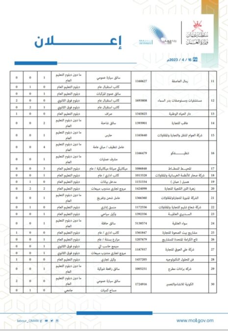وزارة العمل تعلن وظائف شاغرة 3 IMG ٢٠٢٣٠٤١٦ ١٥٢١٢٦
