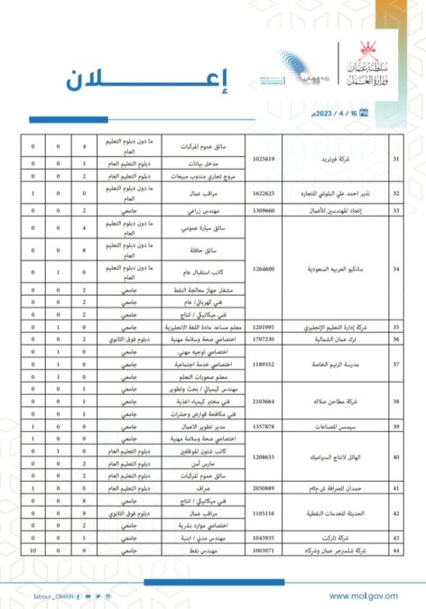 وزارة العمل تعلن وظائف شاغرة 4 IMG ٢٠٢٣٠٤١٦ ١٥٢١٤٧