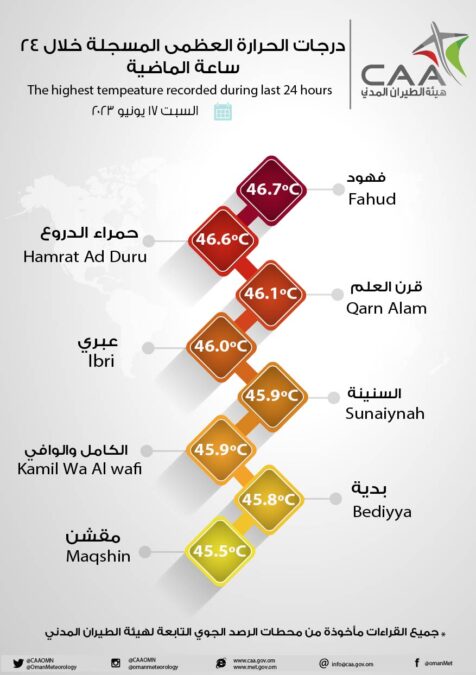 فهود تسجل “46” كأعلى درجة حرارة خلال 24 ساعة الماضية 2 IMG 9106