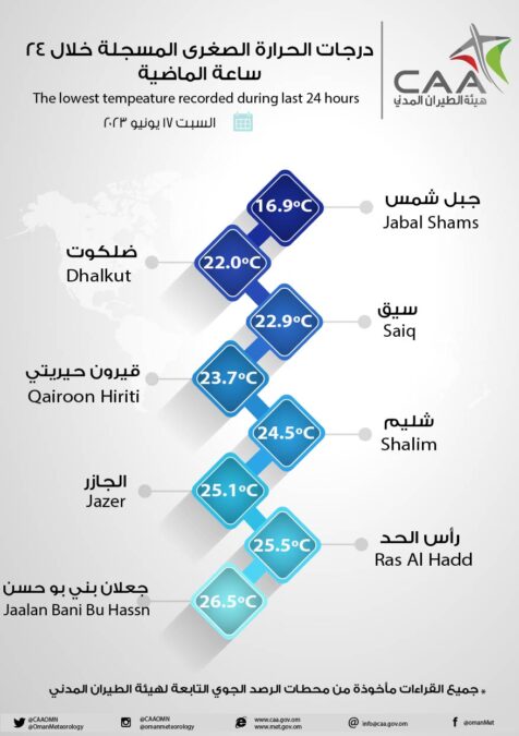 فهود تسجل “46” كأعلى درجة حرارة خلال 24 ساعة الماضية 3 IMG 9107