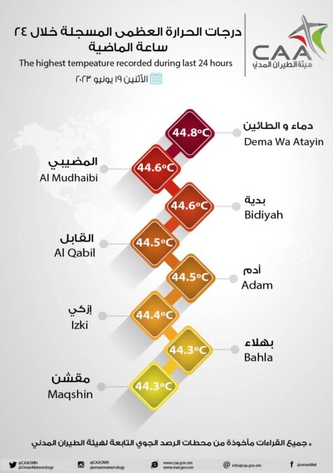 دماء و الطائين تسجل “44.8” كأعلى درجة حرارة خلال 24 ساعة الماضية 2 IMG 9301