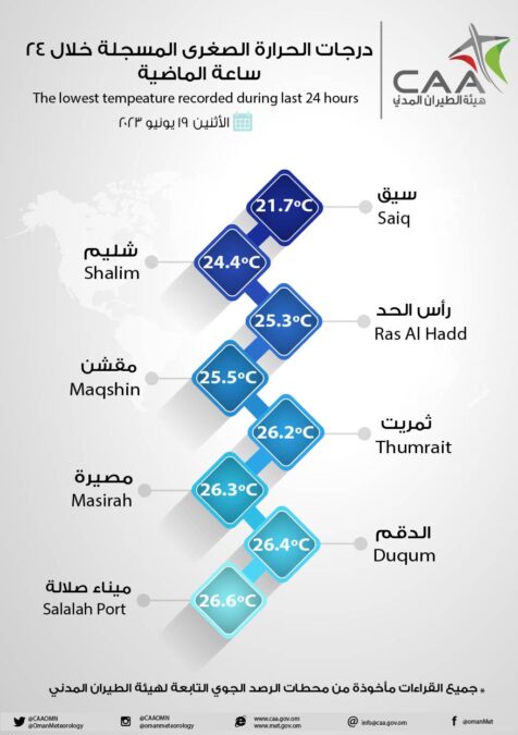 دماء و الطائين تسجل “44.8” كأعلى درجة حرارة خلال 24 ساعة الماضية 3 IMG 9302