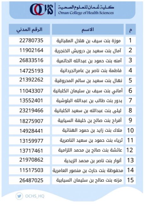 كلية عمان للعلوم الصحية تعلن أسماء المتقدمين لوظيفة “مدقق مالي” 3 IMG 2926