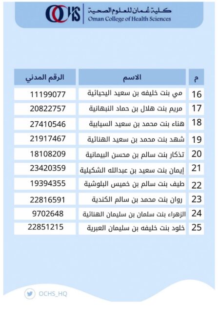 كلية عمان للعلوم الصحية تعلن أسماء المتقدمين لوظيفة “مدقق مالي” 4 IMG 2927