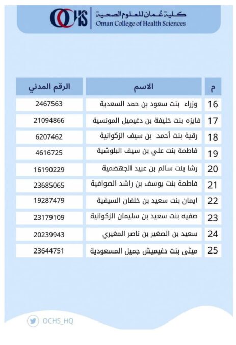 كلية عمان للعلوم تعلن أسماء المتقدمين لوظيفة “باحث شؤون إدارية” 4 IMG 3280