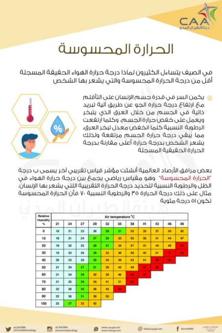 تنبيه بإرتفاع ملحوظ في الحرارة الظاهرية على المناطق الساحلية لبحر عمان 2 IMG 3865