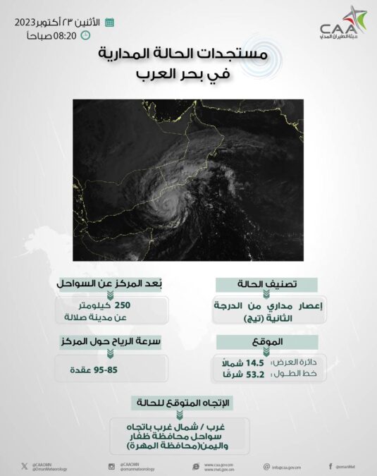 تراجع تصنيف الحالة المدارية “تيج” إلى إعصار مداري من الدرجة الأولى 2 IMG 7644