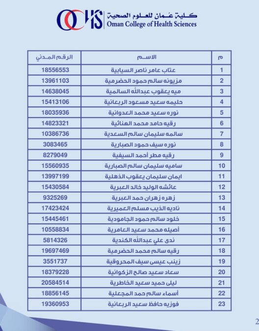 كلية عمان للعلوم الصحية تعلن أسماء المتقدمين لشغل وظيفة أخصائي تنسيق ( الداخلية) 3 IMG 7494