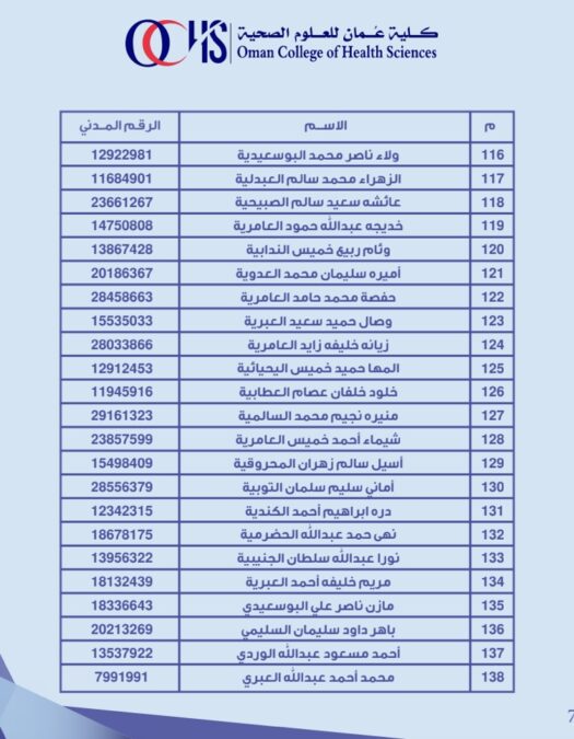 كلية عمان للعلوم الصحية تعلن أسماء المتقدمين لشغل وظيفة أخصائي تنسيق ( الداخلية) 8 IMG 7499