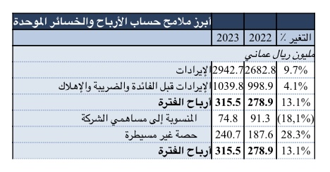 عمومية عمانتل تعتمد توزيع أرباح نقدية بقيمة 55 بيسة للسهم 2 IMG 7990