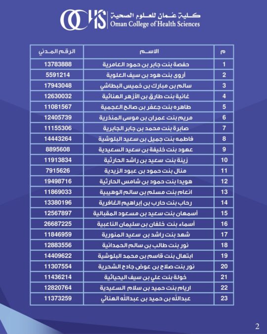 كلية عمان للعلوم الصحية تعلن أسماء المتقدمين لشغل وظيفة “مدرس علوم أساسية” 3 IMG 8963