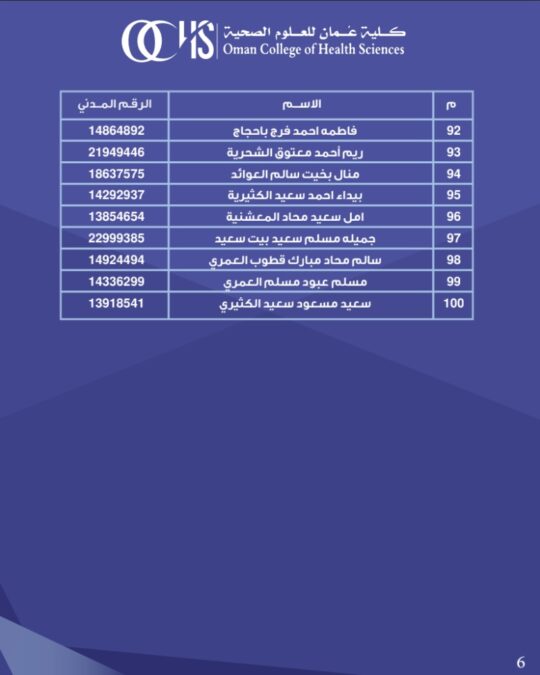كلية عُمان للعلوم الصحية تعلن أسماء المتقدمين لشغل “وظيفة أخصائي اجتماعي” 7 IMG 9409