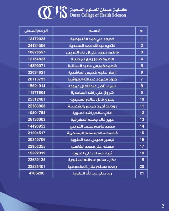 كلية عمان للعلوم الصحية تعلن أسماء المتقدمين لشغل وظيفة “أخصائي اجتماعي” بفرع الكلية بجنوب الشرقية 3 IMG 0940