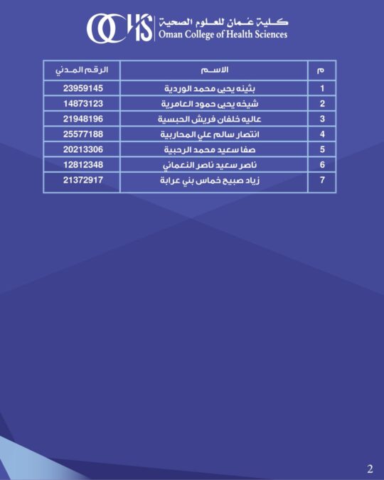 كلية عمان للعلوم الصحية تعلن أسماء المتقدمين لشغل وظيفة “أخصائي اجتماعي” بفرع الكلية بشمال الشرقية 3 IMG 0942