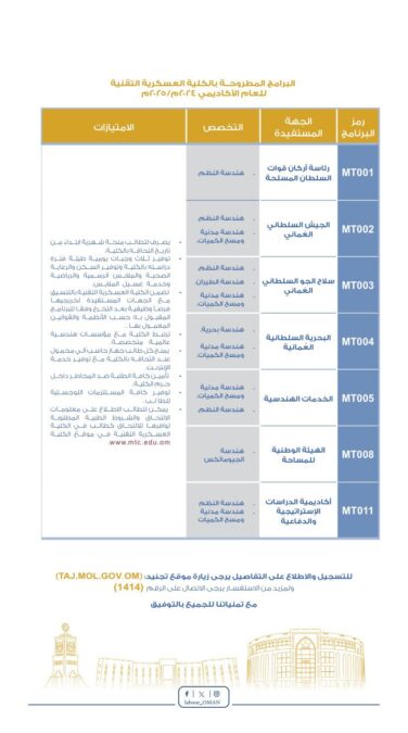 الكلية العسكرية التقنية تعلن توفر مقاعد دراسية تدريبية مقرونة بالتشغيل 4 IMG 6431