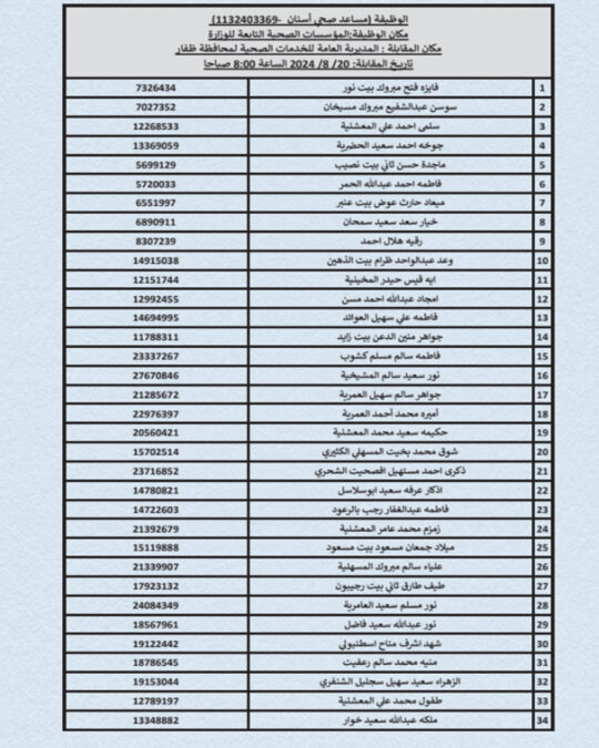 وزارة الصحة تعلن أسماء المتقدمين لشغل وظيفة “مساعد صحي أسنان” 3 IMG 7568