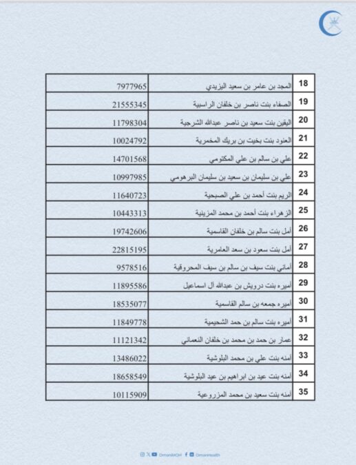 وزارة الصحة تعلن أسماء المواطنين لإنهاء إجراءات تعيينهم لوظيفة “طبيب عام” 4 IMG 7588