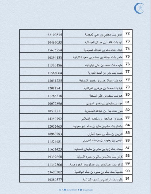 وزارة الصحة تعلن أسماء المواطنين لإنهاء إجراءات تعيينهم لوظيفة “طبيب عام” 7 IMG 7591