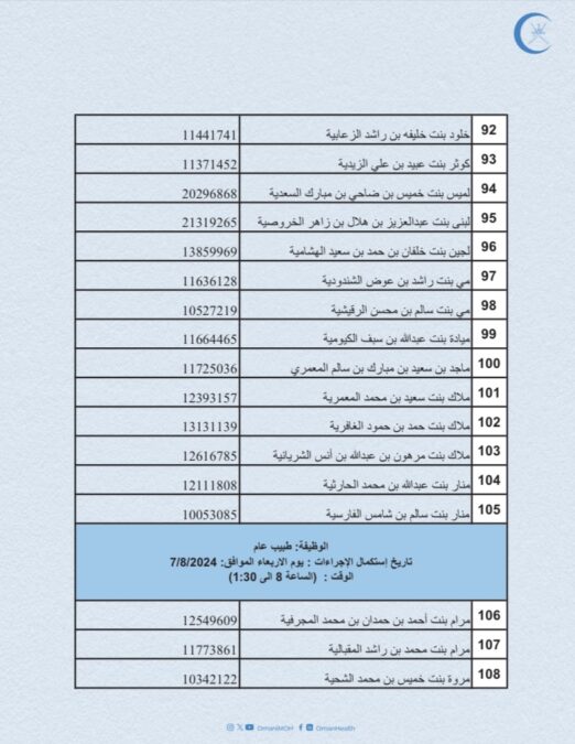 وزارة الصحة تعلن أسماء المواطنين لإنهاء إجراءات تعيينهم لوظيفة “طبيب عام” 8 IMG 7592