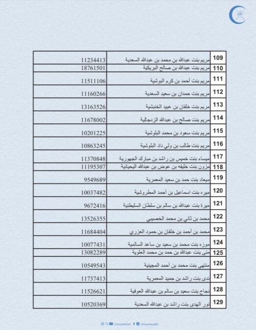 وزارة الصحة تعلن أسماء المواطنين لإنهاء إجراءات تعيينهم لوظيفة “طبيب عام” 9 IMG 7593