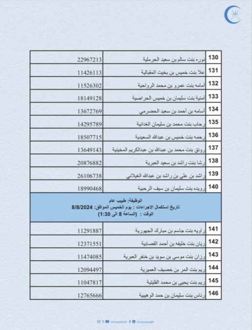 وزارة الصحة تعلن أسماء المواطنين لإنهاء إجراءات تعيينهم لوظيفة “طبيب عام” 10 IMG 7594